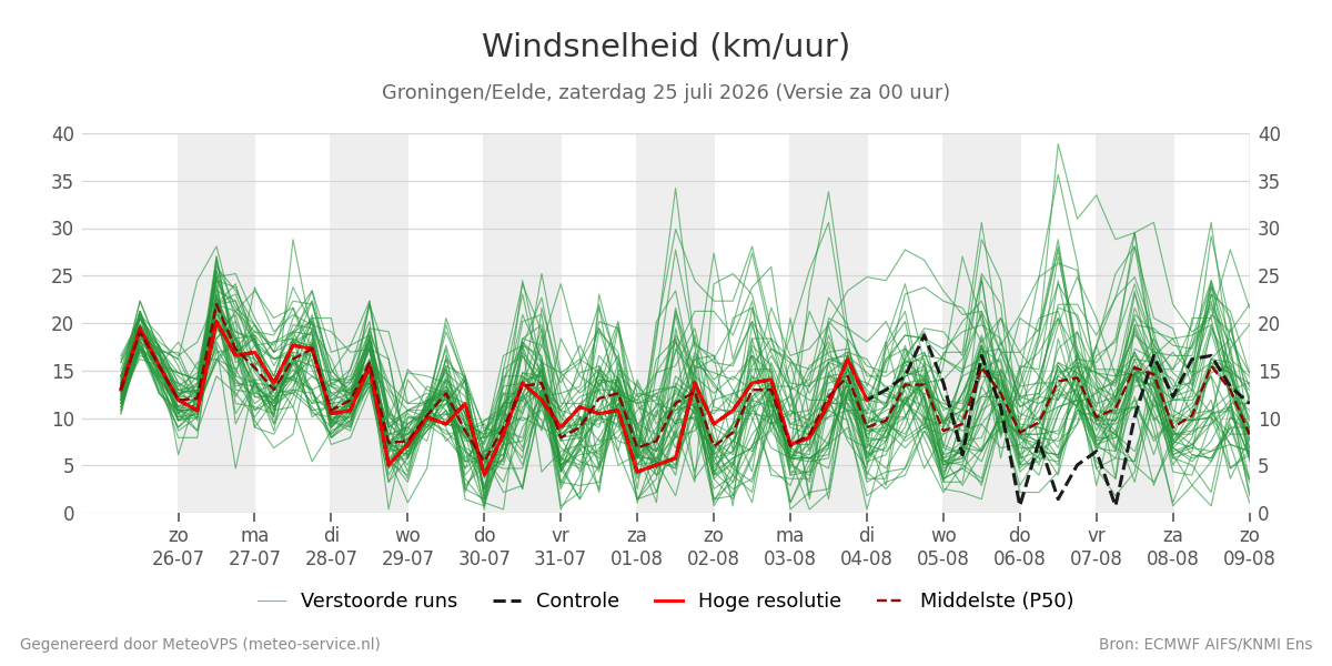 Windsnelheid Groningen (Eelde)