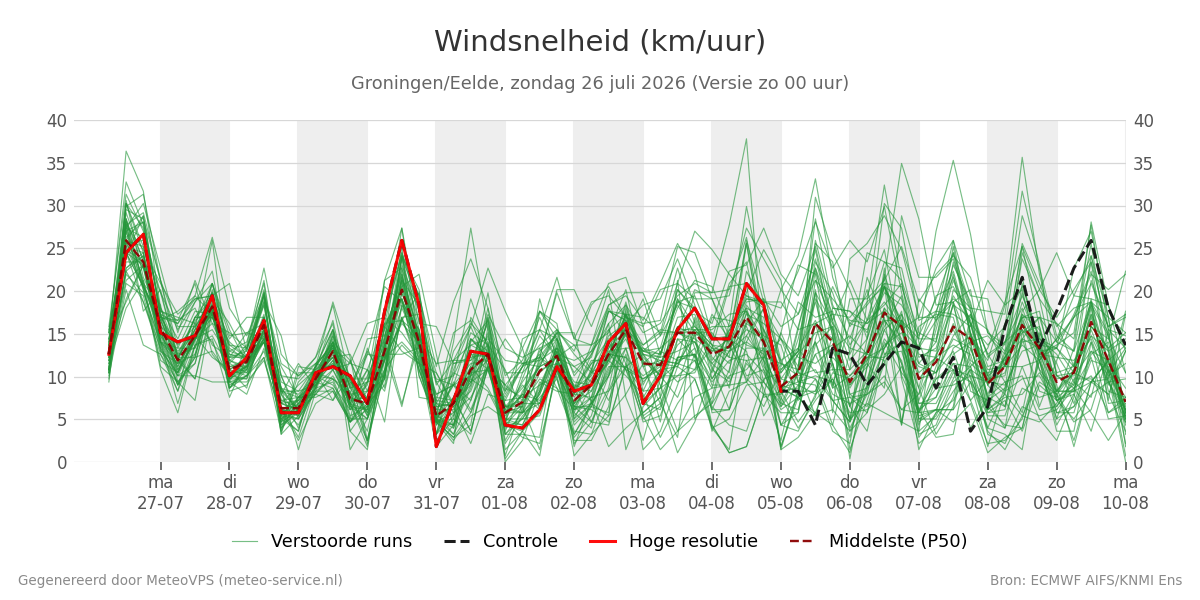 Windsnelheid Groningen (Eelde)