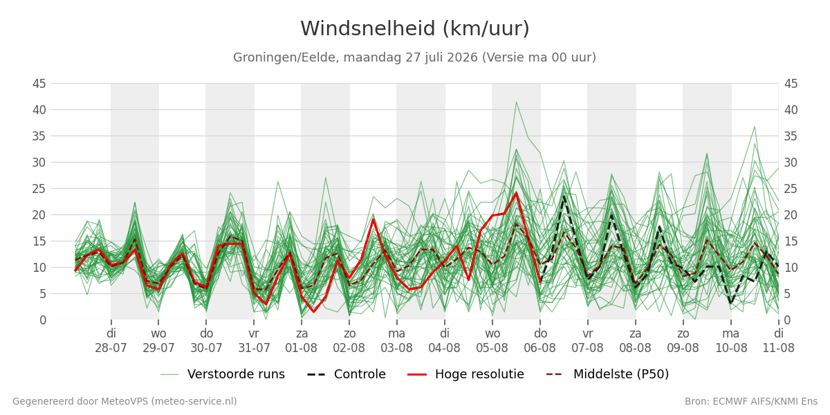 Windsnelheid Groningen (Eelde)