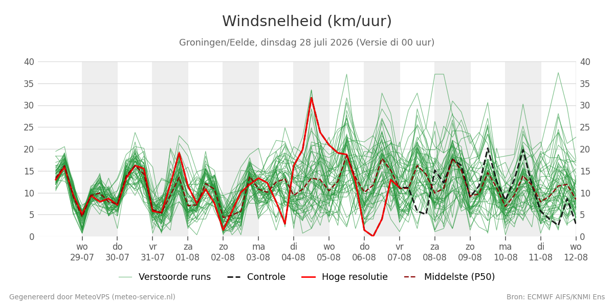 Windsnelheid Groningen (Eelde)