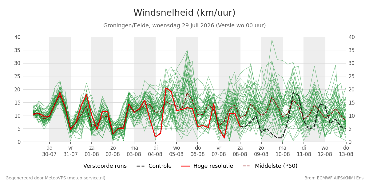 Windsnelheid Groningen (Eelde)