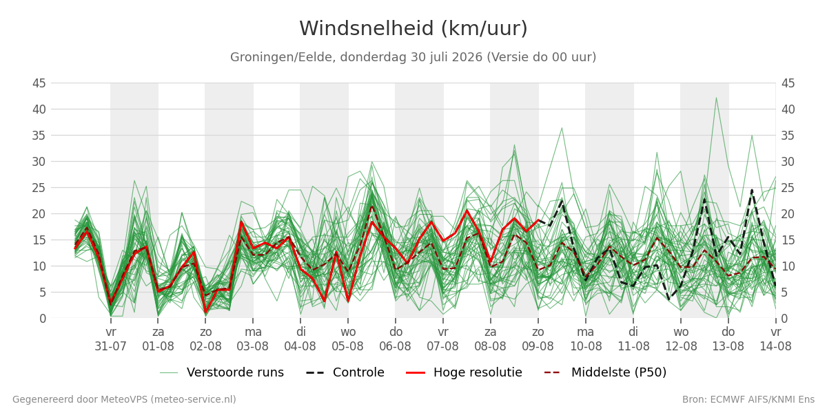 Windsnelheid Groningen (Eelde)