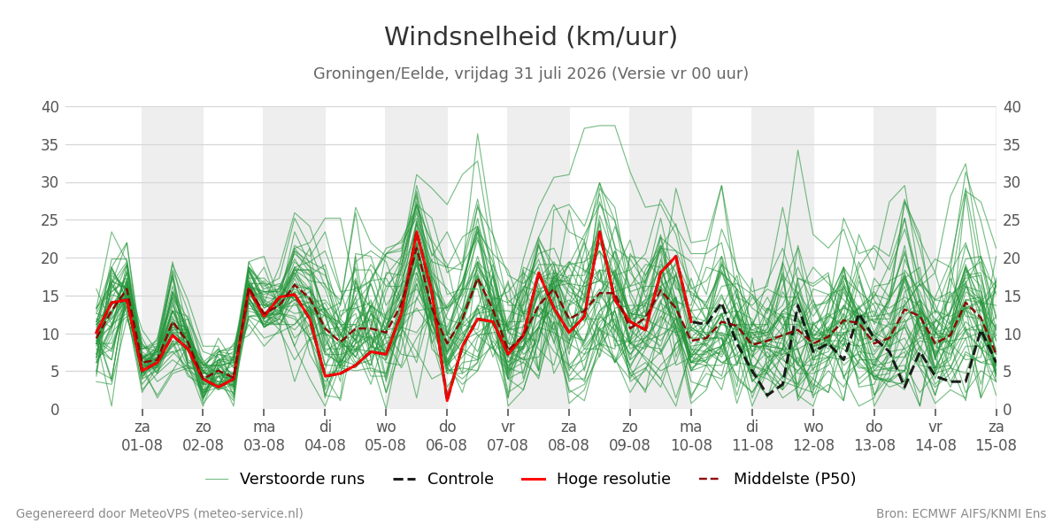 Windsnelheid Groningen (Eelde)