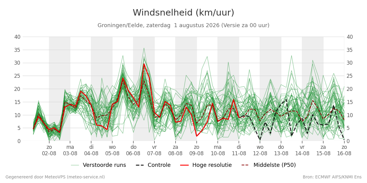 Windsnelheid Groningen (Eelde)