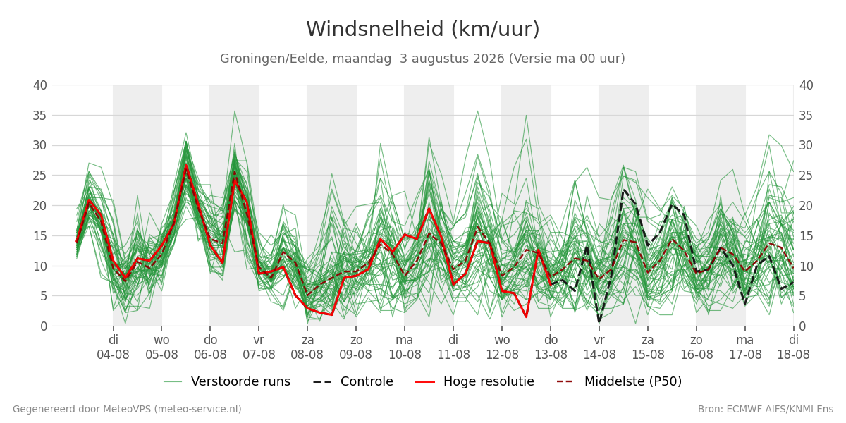 Windsnelheid Groningen (Eelde)