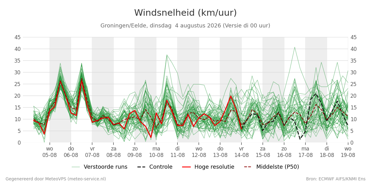 Windsnelheid Groningen (Eelde)