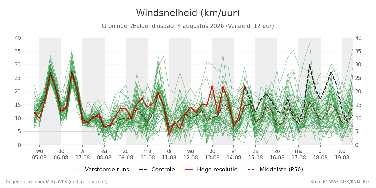 Windsnelheid Groningen (Eelde)