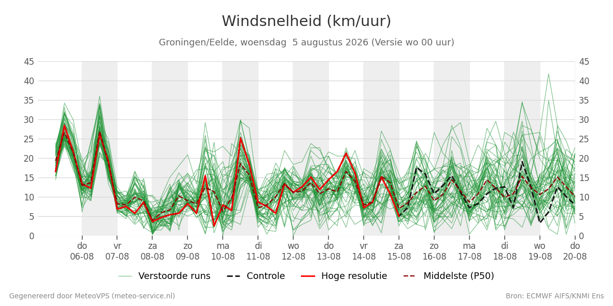 Windsnelheid Groningen (Eelde)