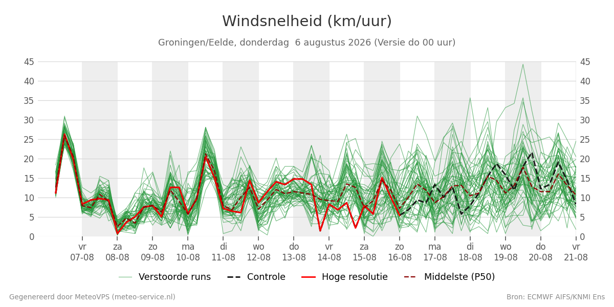 Windsnelheid Groningen (Eelde)