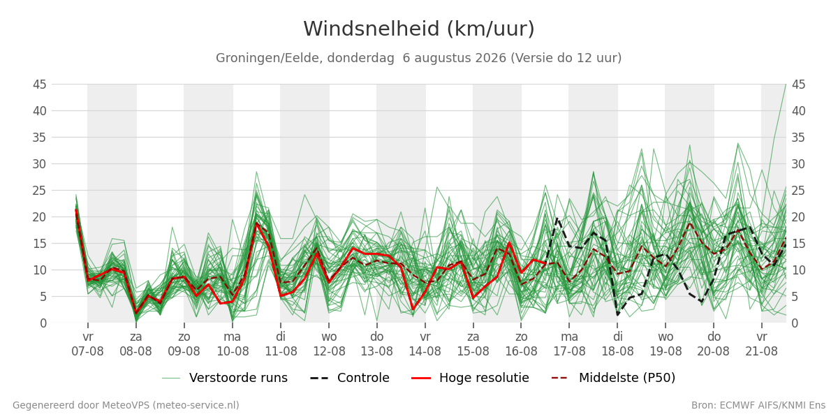 Windsnelheid Groningen (Eelde)