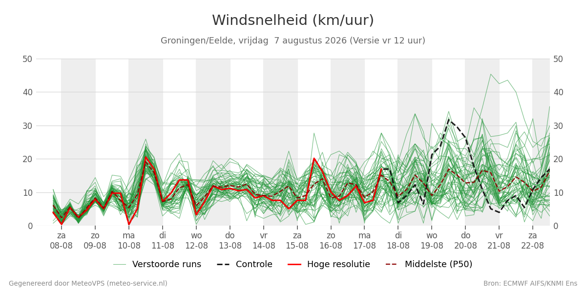 Windsnelheid Groningen (Eelde)