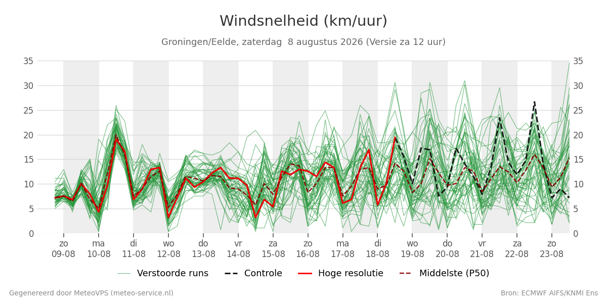 Windsnelheid Groningen (Eelde)