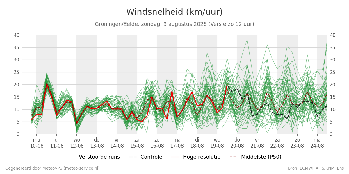Windsnelheid Groningen (Eelde)