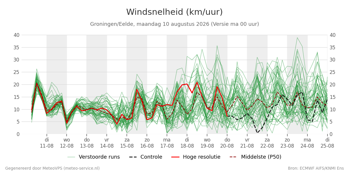 Windsnelheid Groningen (Eelde)
