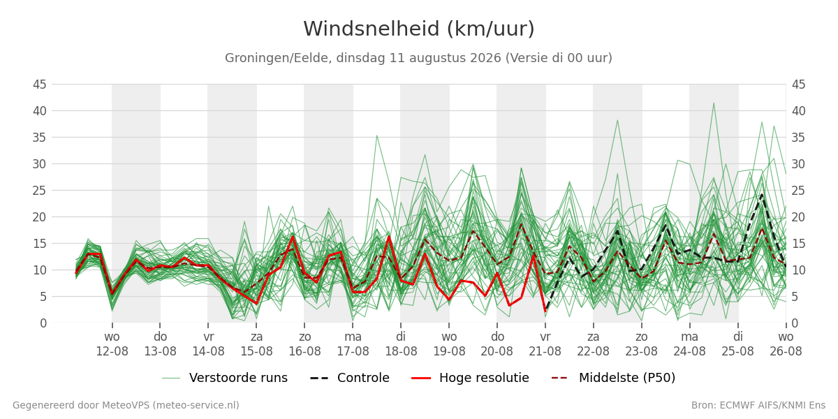 Windsnelheid Groningen (Eelde)