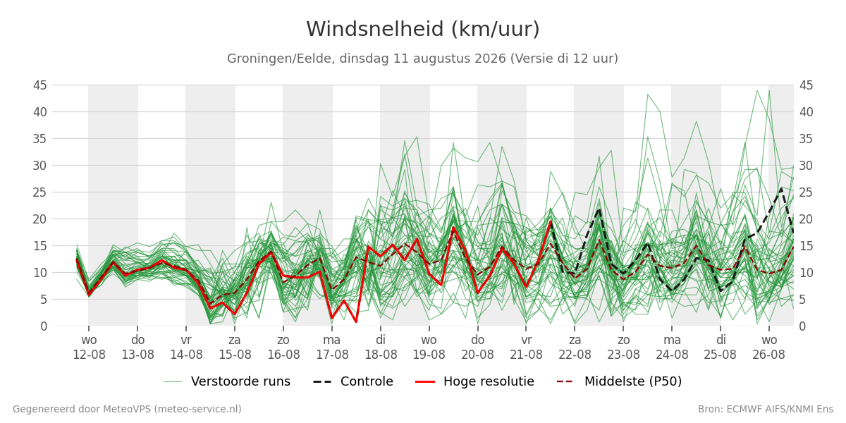 Windsnelheid Groningen (Eelde)