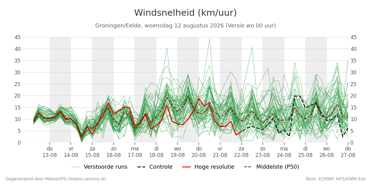 Windsnelheid Groningen (Eelde)