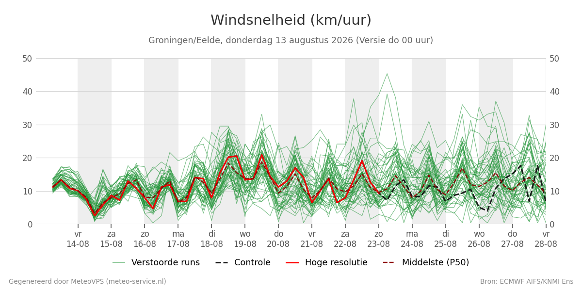 Windsnelheid Groningen (Eelde)