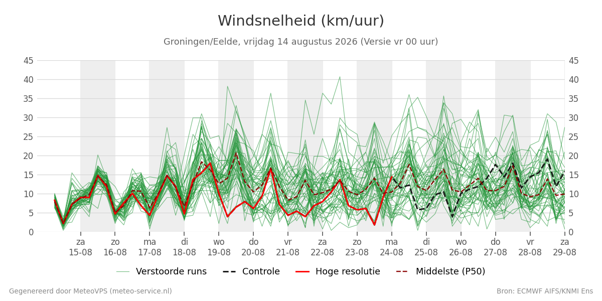 Windsnelheid Groningen (Eelde)