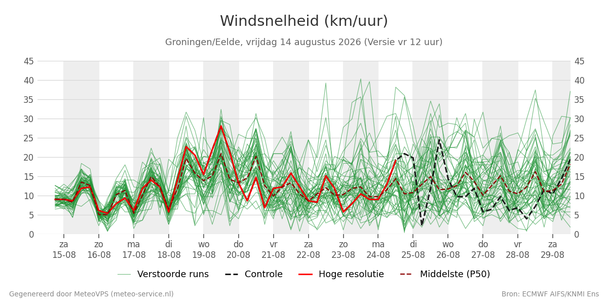 Windsnelheid Groningen (Eelde)