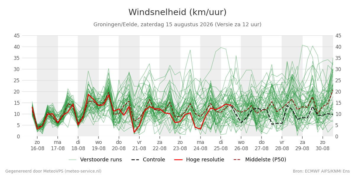 Windsnelheid Groningen (Eelde)