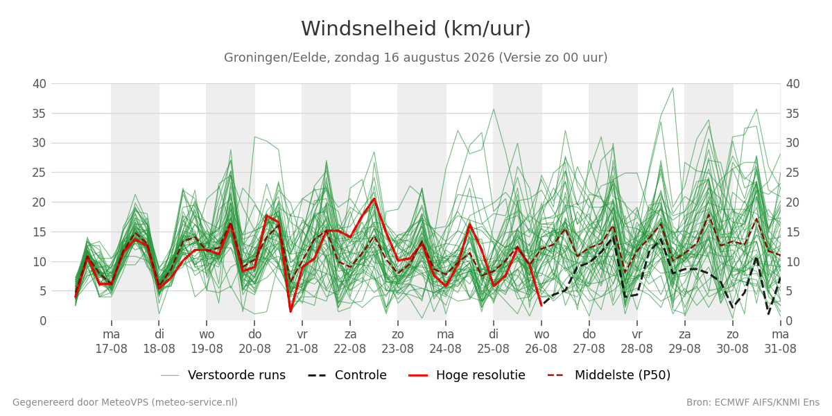 Windsnelheid Groningen (Eelde)