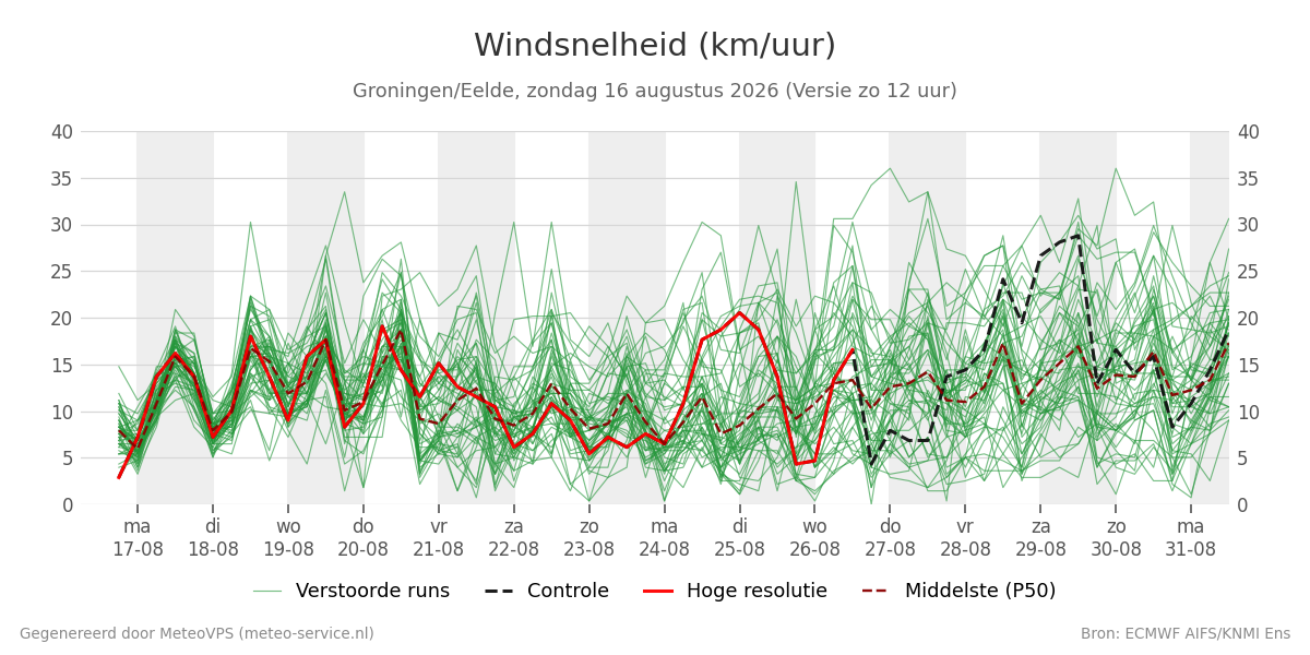 Windsnelheid Groningen (Eelde)
