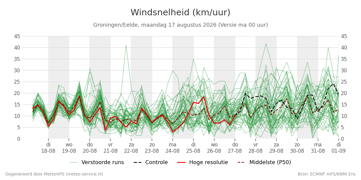 Windsnelheid Groningen (Eelde)