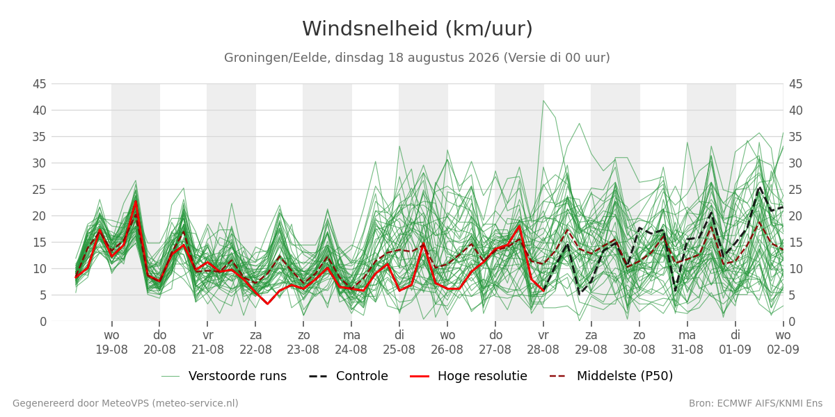 Windsnelheid Groningen (Eelde)