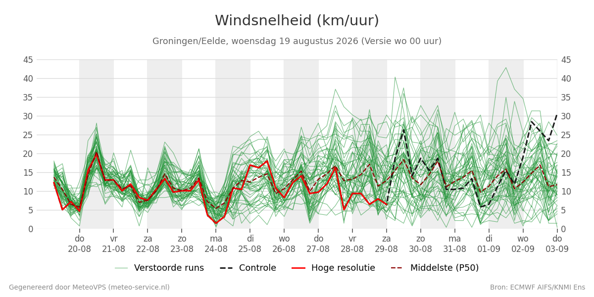Windsnelheid Groningen (Eelde)