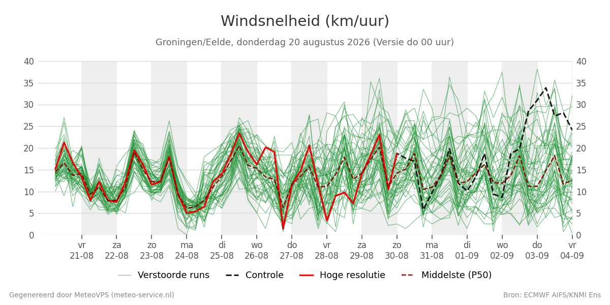 Windsnelheid Groningen (Eelde)