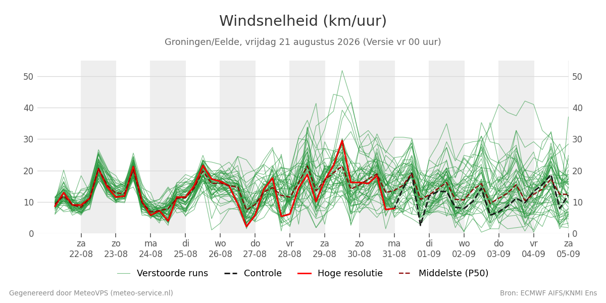 Windsnelheid Groningen (Eelde)