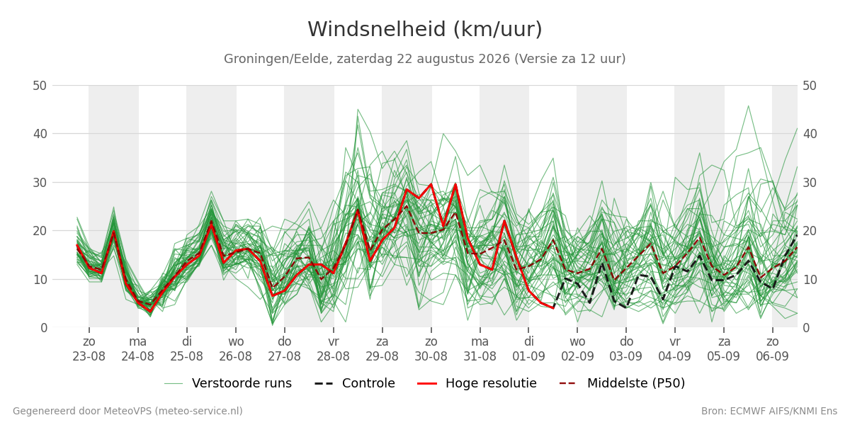 Windsnelheid Groningen (Eelde)