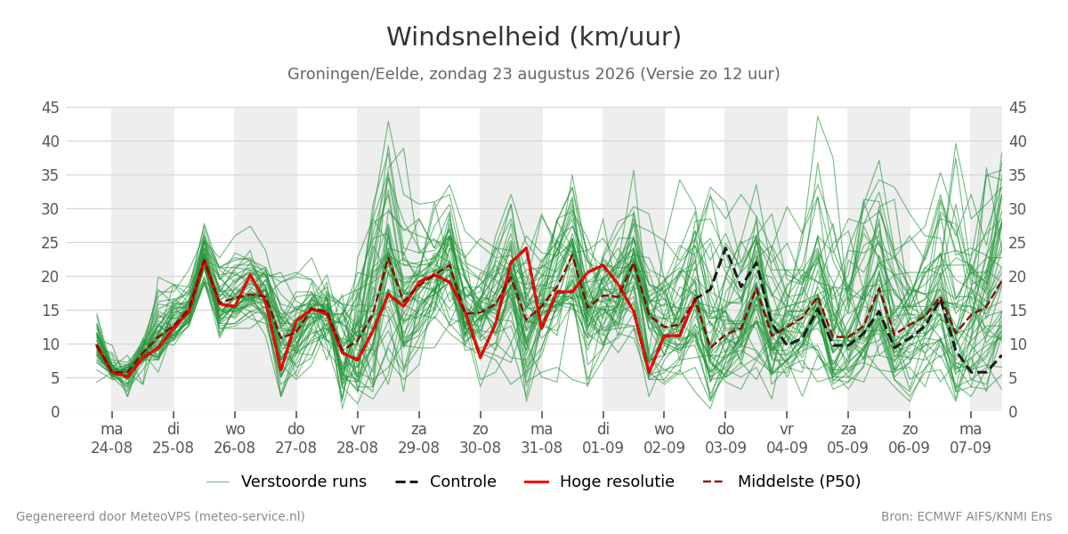 Windsnelheid Groningen (Eelde)