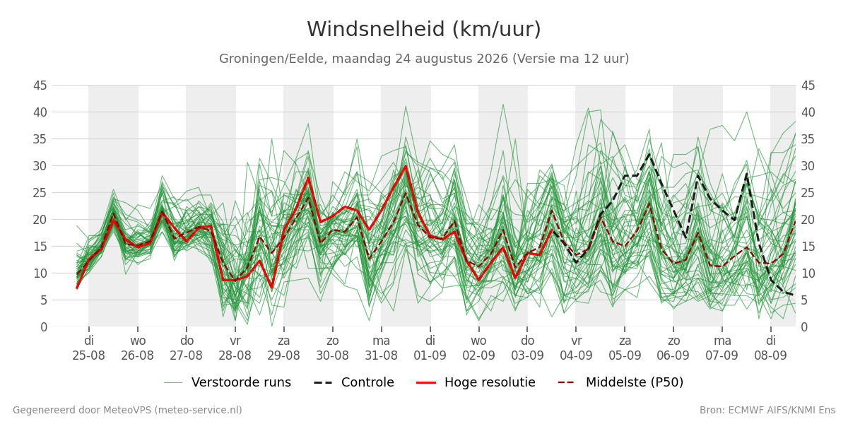 Windsnelheid Groningen (Eelde)