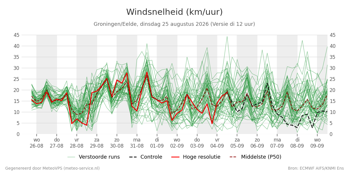 Windsnelheid Groningen (Eelde)