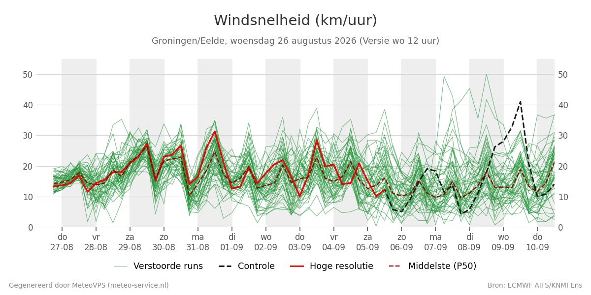 Windsnelheid Groningen (Eelde)