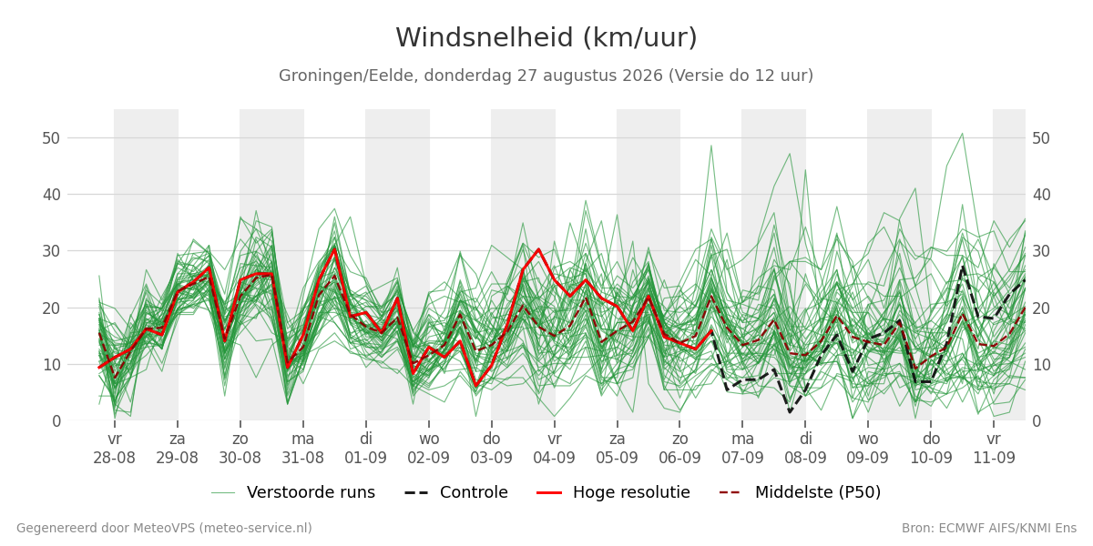 Windsnelheid Groningen (Eelde)