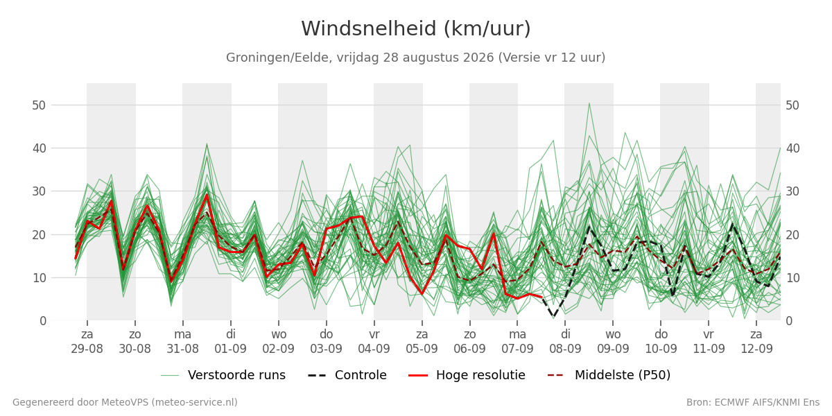 Windsnelheid Groningen (Eelde)