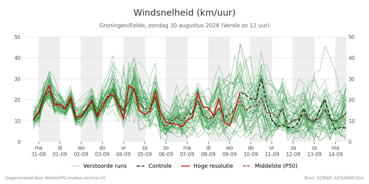 Windsnelheid Groningen (Eelde)