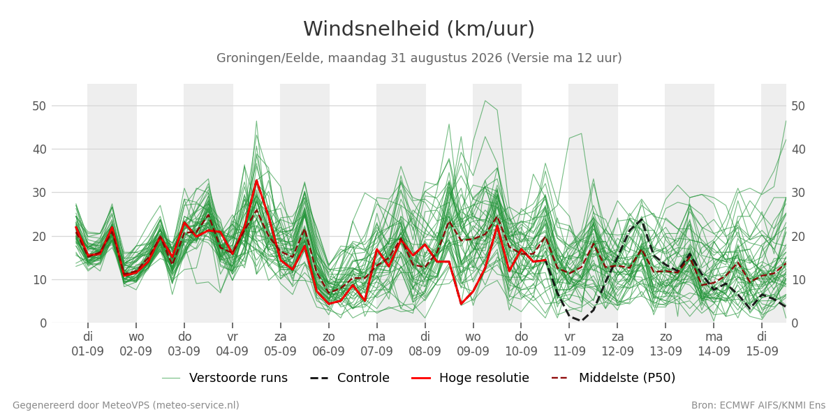 Windsnelheid Groningen (Eelde)