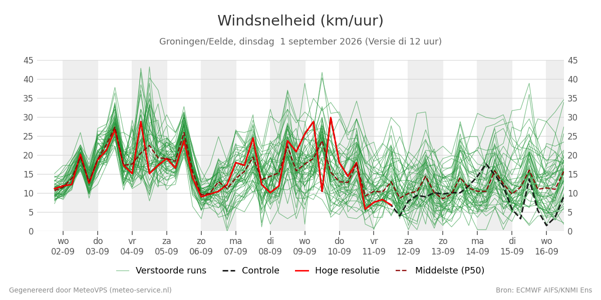 Windsnelheid Groningen (Eelde)