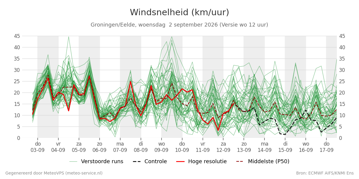 Windsnelheid Groningen (Eelde)