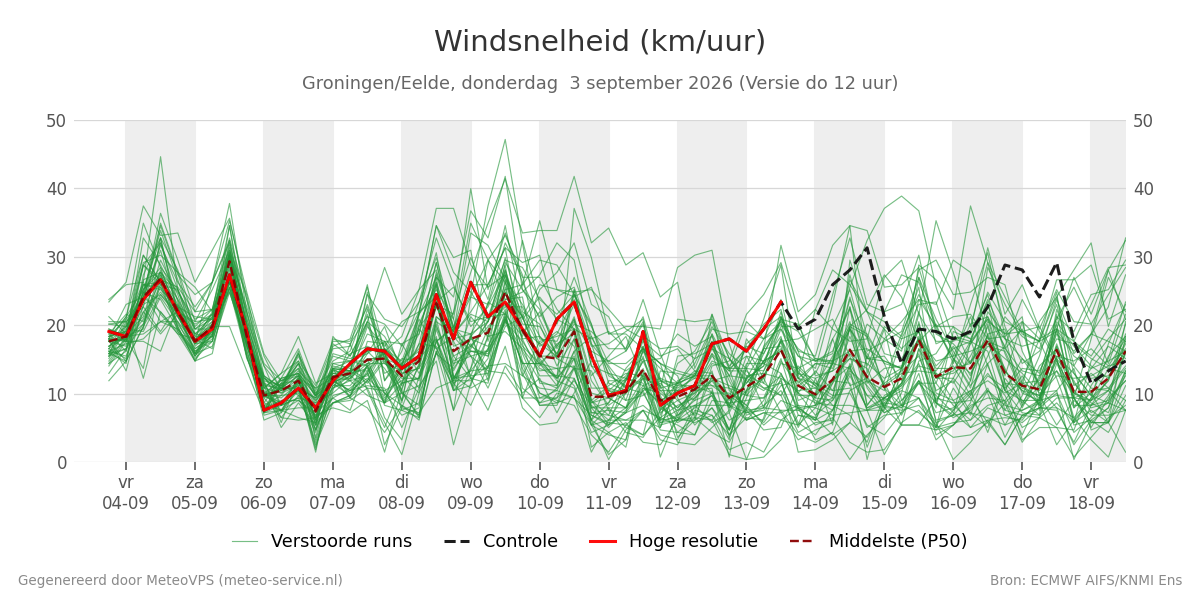 Windsnelheid Groningen (Eelde)