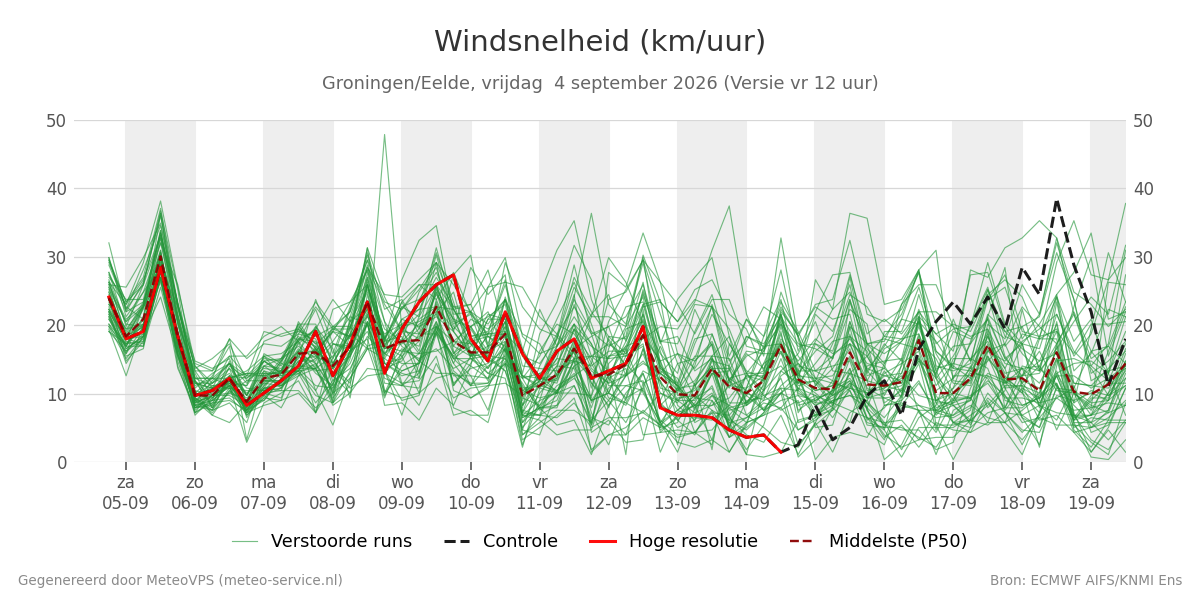 Windsnelheid Groningen (Eelde)