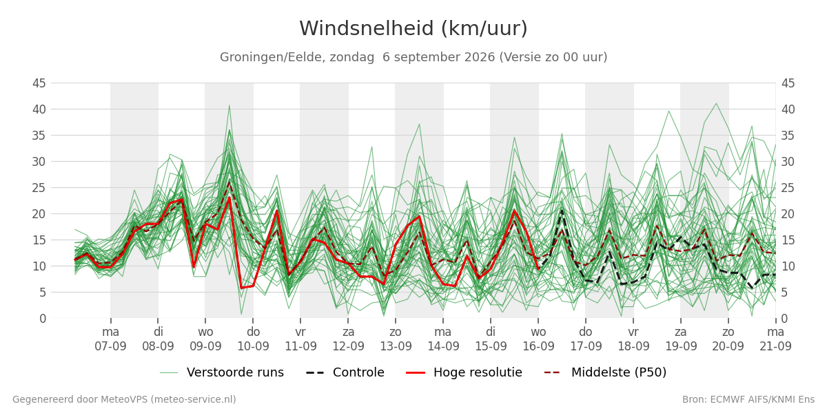 Windsnelheid Groningen (Eelde)