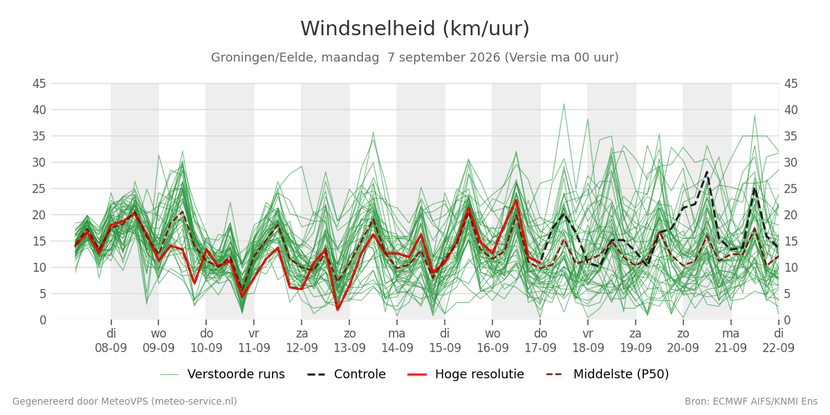 Windsnelheid Groningen (Eelde)