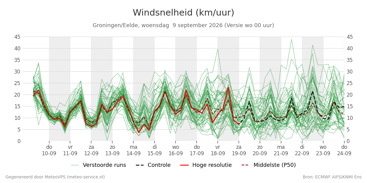 Windsnelheid Groningen (Eelde)