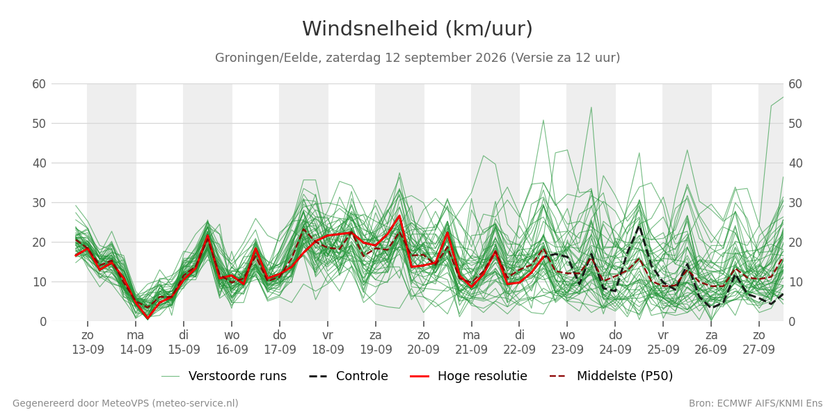 Windsnelheid Groningen (Eelde)