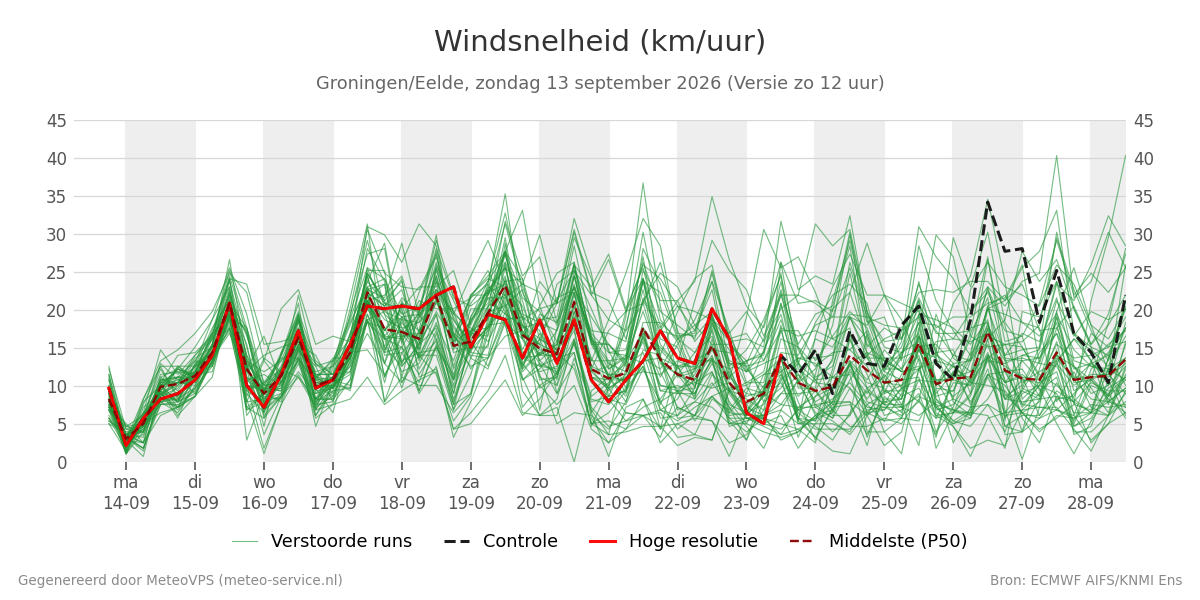 Windsnelheid Groningen (Eelde)